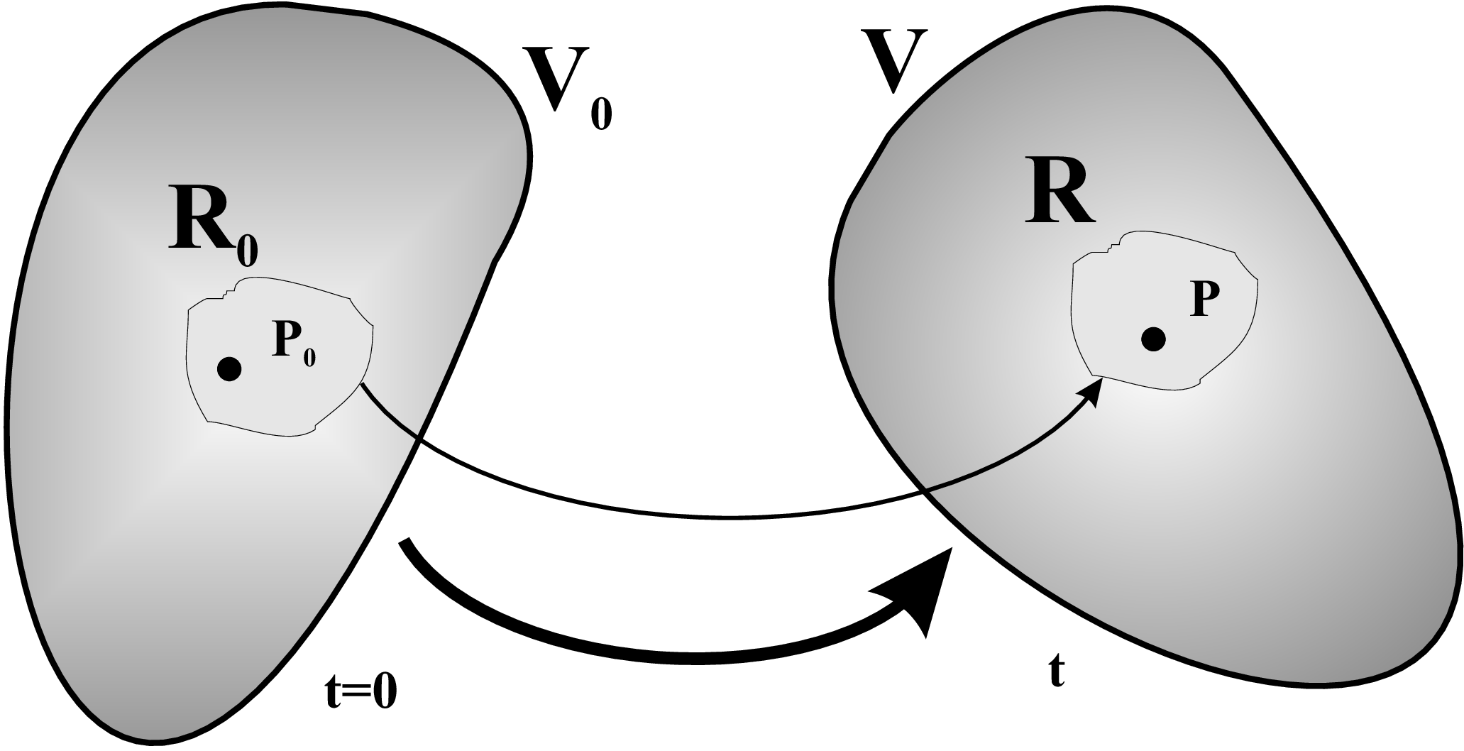 Deformation of a continuum.