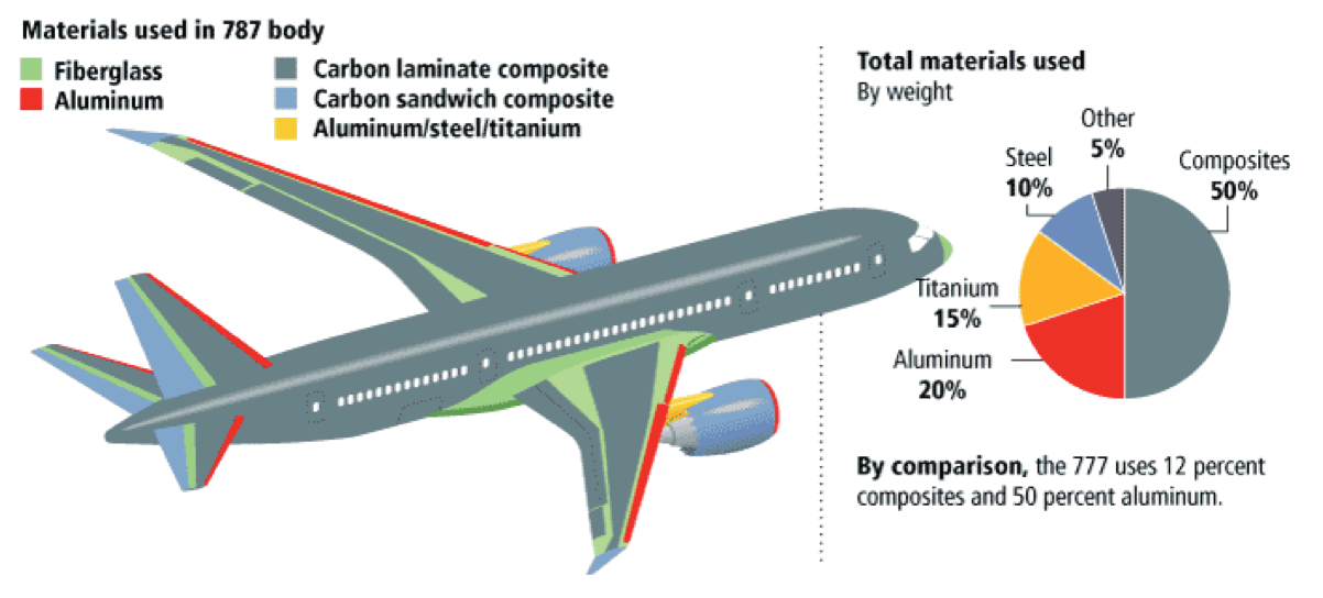 Illustration of the use of composites in the Boeing 787 Dreamliner.