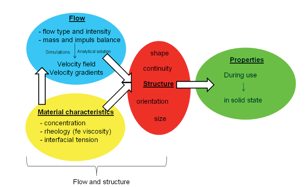 Schematic of the relations between flow, material characteristics and structure.