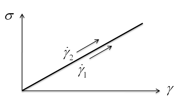 Rate-independence of elastic deformation.