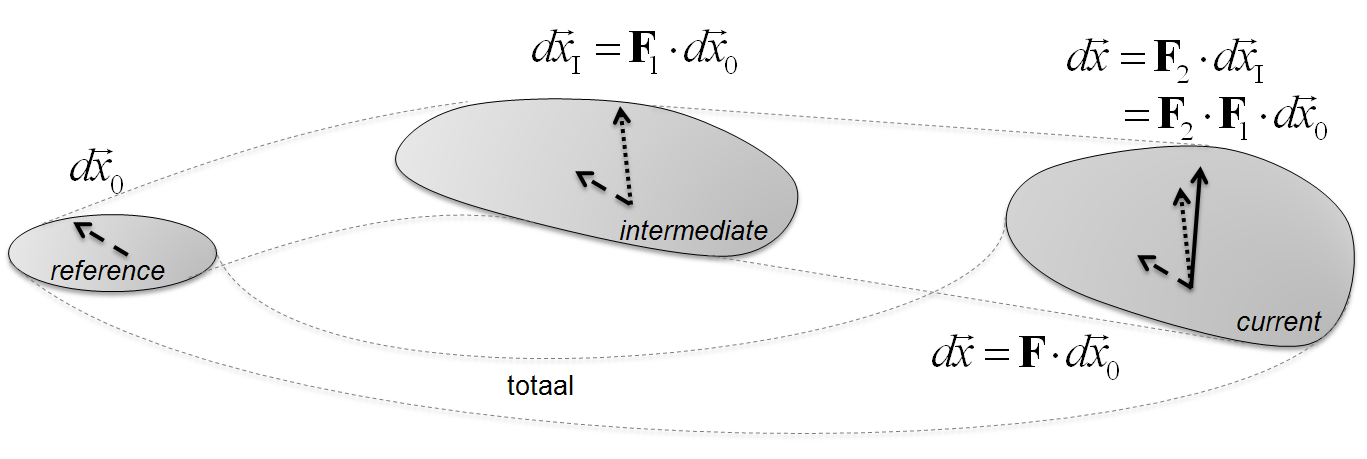 Composition of two subsequent deformations, \T{F}_1 followed by \T{F}_2.
