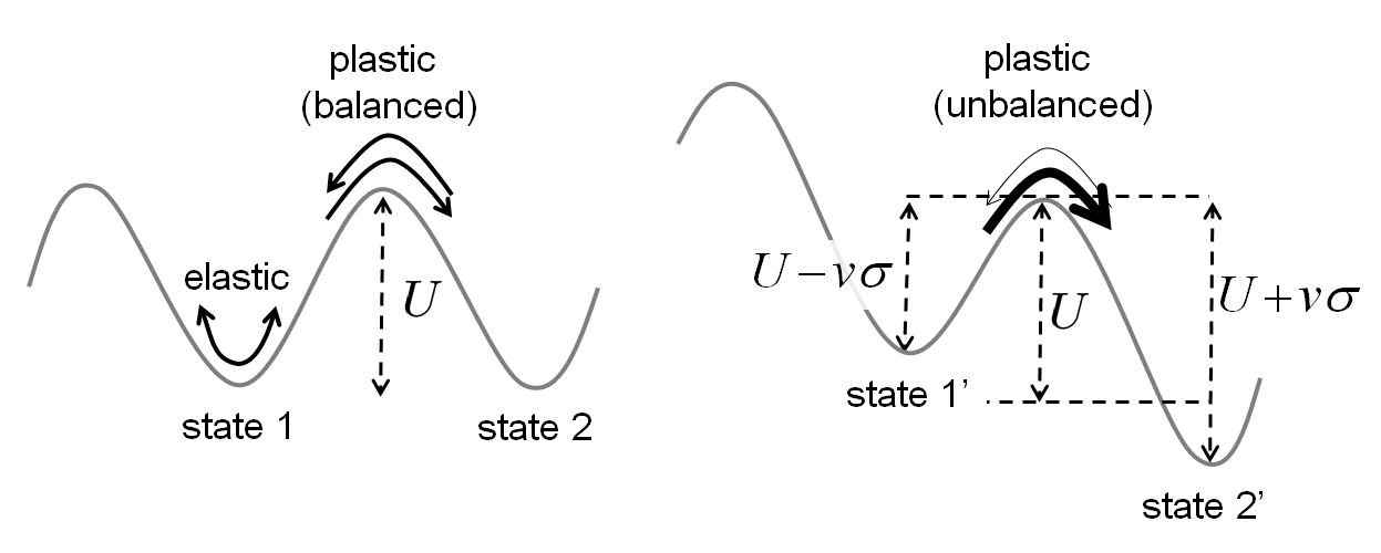 Modification of the energy barriers due to the applied load.