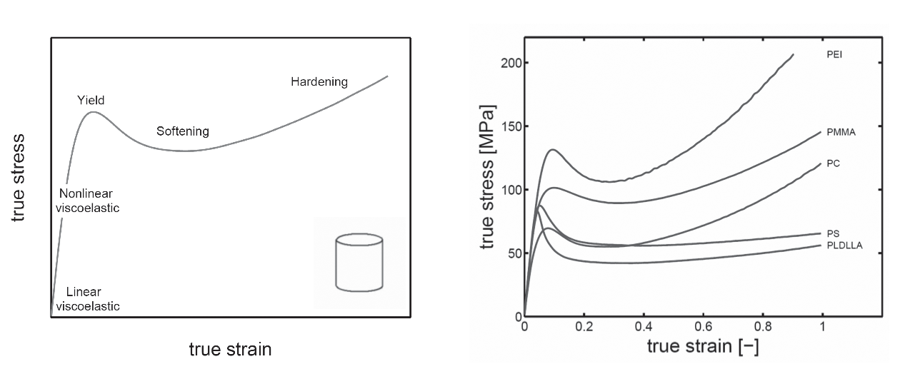 (left) key features of the intrinsic mechanical response of polymer glasses; (right) influence of molecular architecture on the intrinsic mechanical response.