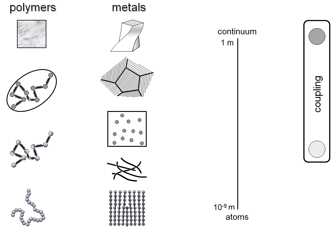Illustration of the several levels of detail, as well as a possible coupling between them.