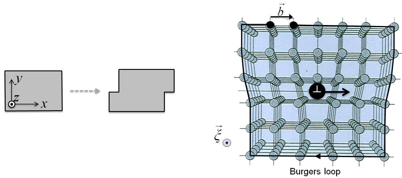 Illustration of moving edge dislocation. (Figure adapted from: W. D. Callister, Jr., Materials Science and Engineering: An Introduction (5th ed.) (Wiley, New York, 2000)