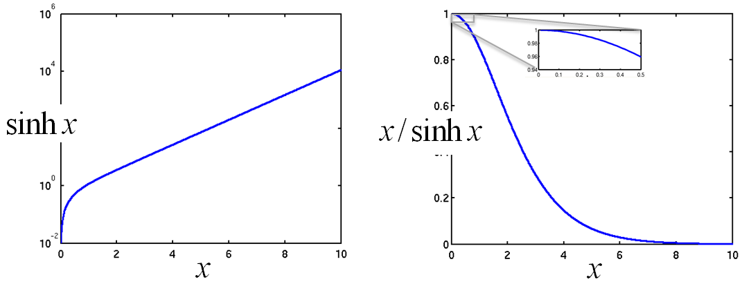 Hyperbolic sine function, and illustration of the nonlinearity in the Eyring viscosity.