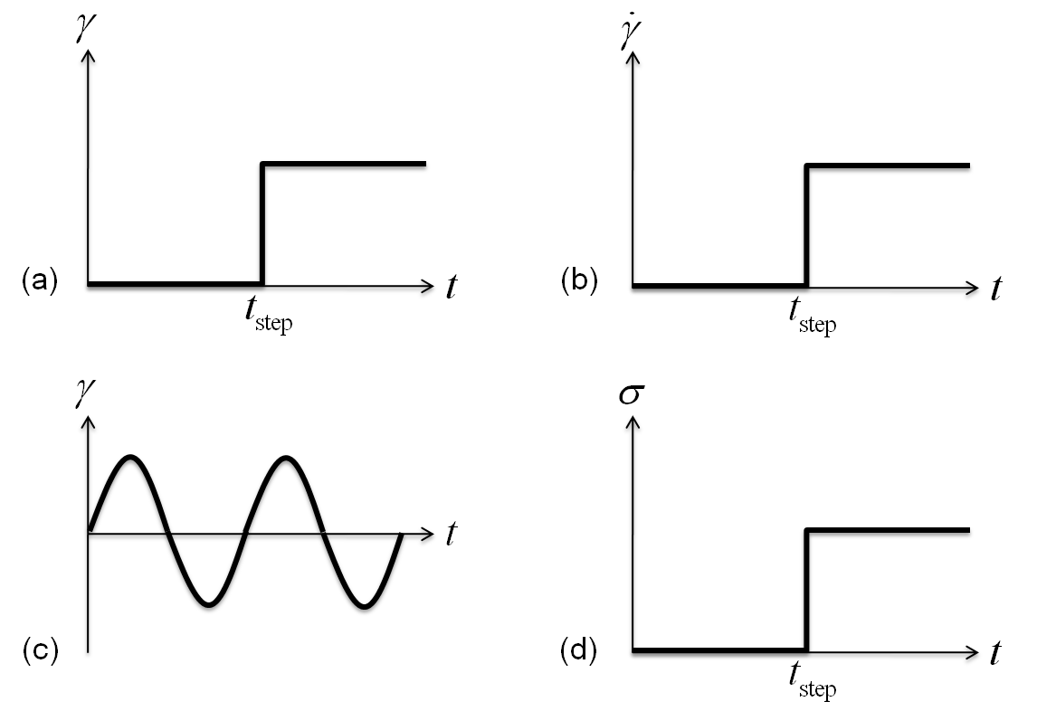 Standard measurement protocols: (a) step-strain, (b) step-strain rate, (c) (sinusoidal) oscillation, and (d) creep.