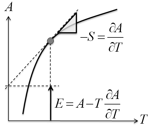 Illustration of the relation between the Helmholtz free energy A, the entropy S and the energy E.