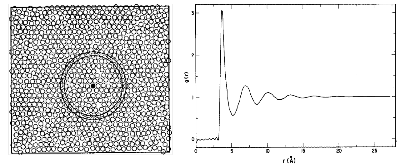 Pair-correlation function for a typical fluid.