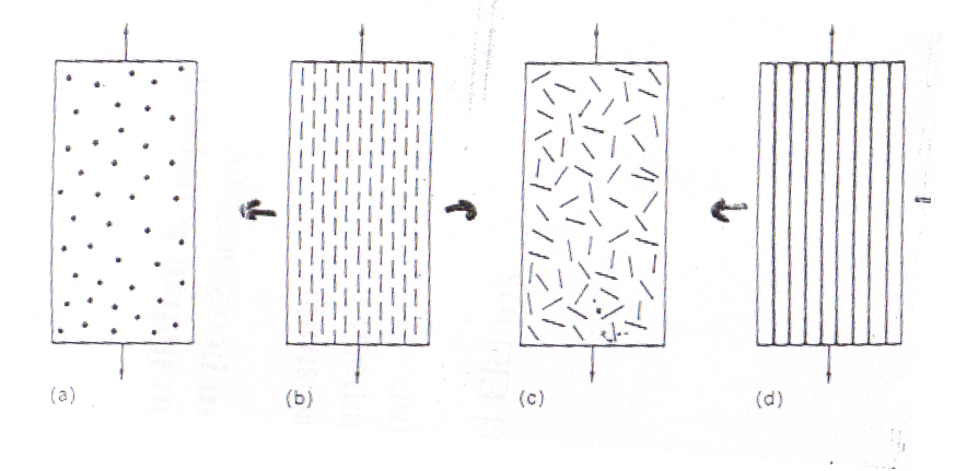 Influence of (a) particles and random, (b) discontinuous fibers unidirectional, (c) discontinuous fibers random, and (d) continuous fibers unidirectional.