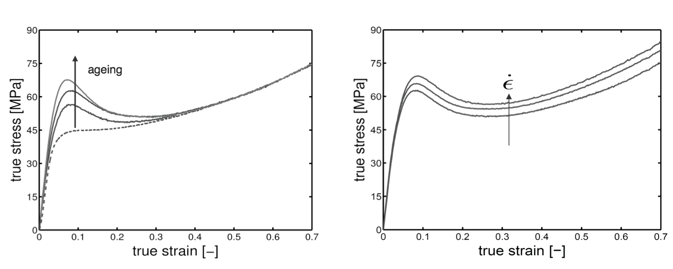 (left) dependence on polymer age; (right) dependence on deformation rate.