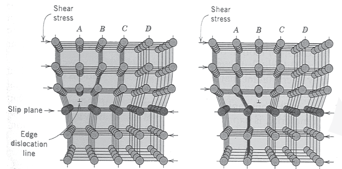 Imperfection in the form of an edge dislocation. Image taken from Material Science and Engineering 3^{rd} edition.
