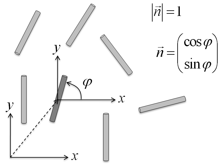 Definition of the orientation angle \varphi.