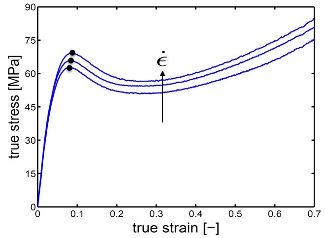 Dependence of the stress-strain behavior of glassy polycarbonate on the applied rate of deformation. The dots indicate the yield stress, for each rate of deformation.