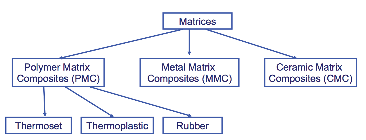Classification based om matrix material.