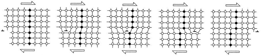 Permanent deformation of a crystal: Dislocation motion due to applied load.