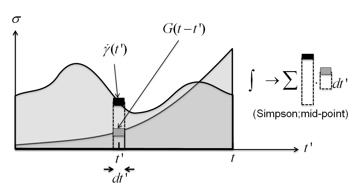 Boltzmann integral: Current stress as a weighted superposition of previous strain-states.
