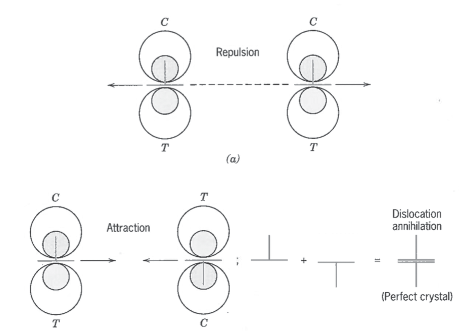 Graphical representation of repelling and attracting dislocations. Image taken from Material Science and Engineering 3^{rd} edition.