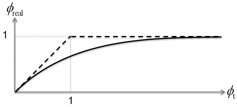 Strongly non-linear relation between the real volume fraction \phi_{\rm real} and the unbound volume fraction \phi_t.