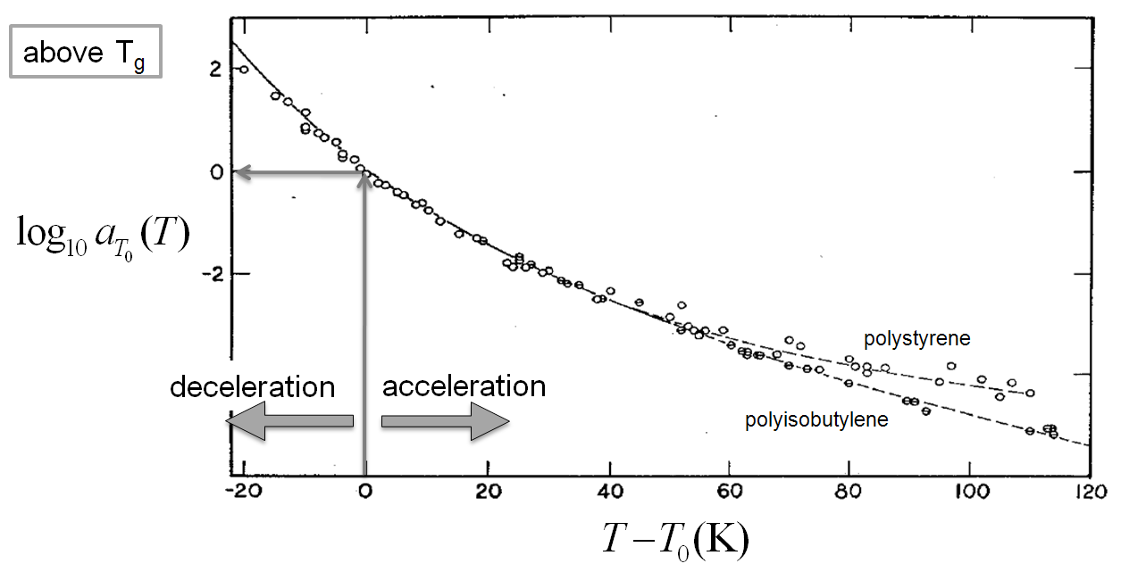 Example for the time-temperature shift factor, above the glass transition temperature T_{\rm g}.