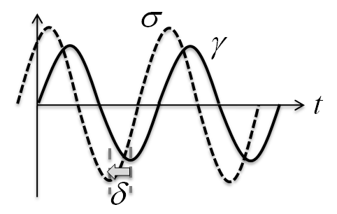 Illustration of the phase shift \delta between the imposed strain \gstrn and the stress response \psigma.
