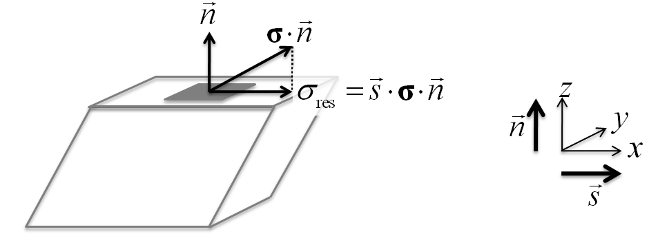 Definition of the resolved shear stress \psigma_{\rm res}, for given shear plane normal \V{n} and shear direction \V{s}.