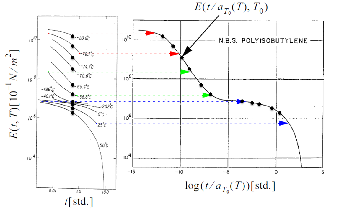 Using the time-temperature superposition principle for effectively measuring the relaxation modulus over more than 15 decades (!) in time.