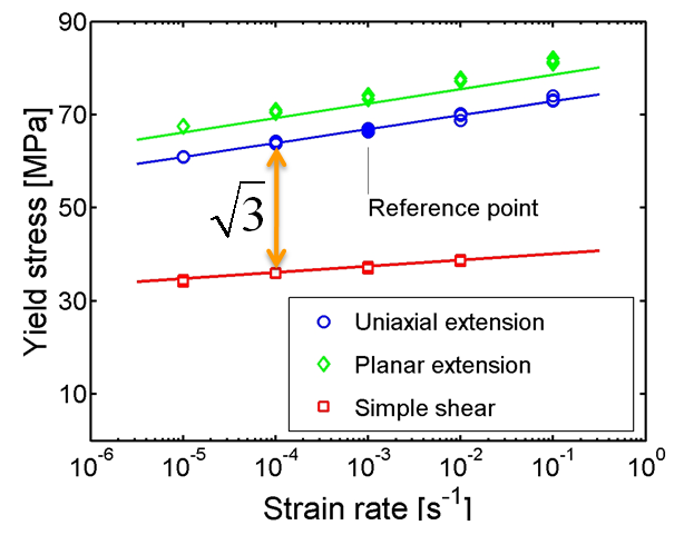 Difference in yield stress values for uniaxial and shear deformation, respectively, for an isotropic material.