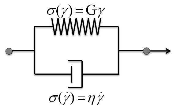 Kelvin-Voigt element: Parallel coupling of a spring and a dashpot.