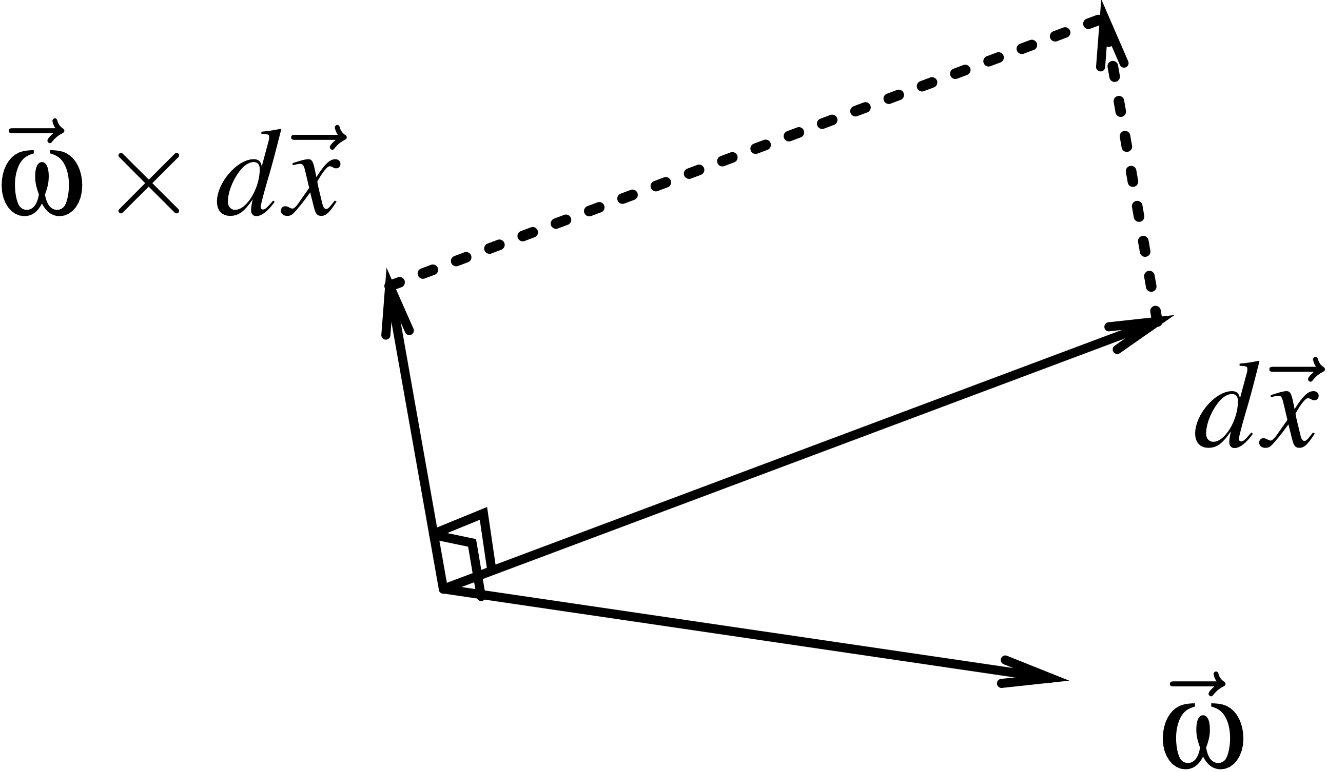 Rotation of a material vector d\V{x}.