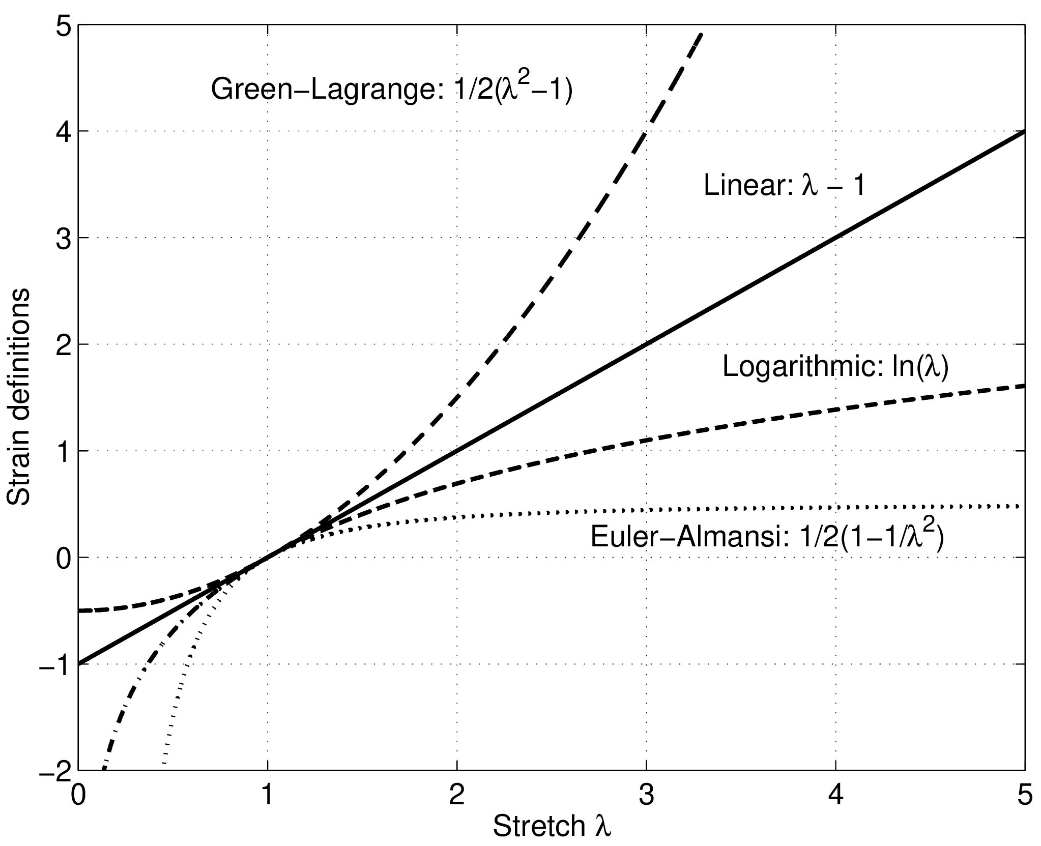 Comparison of strain definitions as a function of the stretch \lambda.